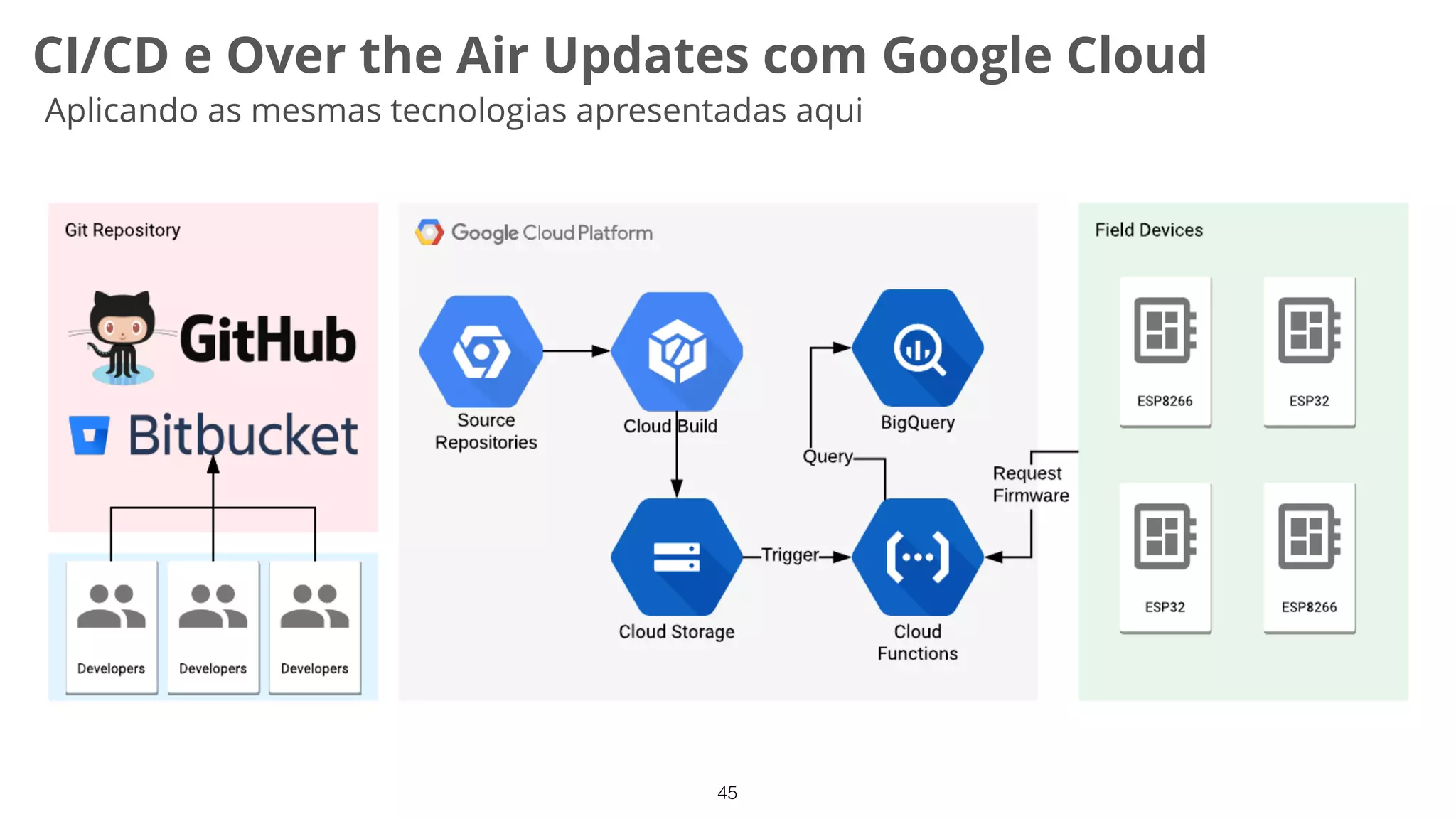 45
CI/CD e Over the Air Updates com Google Cloud
Aplicando as mesmas tecnologias apresentadas aqui
 
