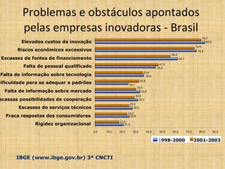 Problemas e obstáculos apontados pelas empresas inovadoras - Brasil 21,2 25,6 28,2 32,2 33,9 25,1 62,1 82,8 17,9 32,9 35,8 47,5 36,6 45,6 76,4 30,5 56,6 74,5 79,7 29,6 25,5 24,0 0,0 10,0 20,0 30,0 40,0 50,0 60,0 70,0 80,0 90,0 Rigidez organizacional Fraca respostas dos consumidores Escassez de serviços técnicos Escassas possibilidades de cooperação Falta de informação sobre mercado Dificuldade para se adequar a padrões Falta de informação sobre tecnologia Falta de pessoal qualificado Escassez de fontes de financiamento Riscos econômicos excessivos Elevados custos da inovação 1 998-2000 2001-2003 IBGE (www.ibge.gov.br) 3ª CNCTI 