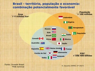 Austrália Canadá Espanha Coréia do Sul Itália Reino Unido Holanda Alemanha França Índia México Japão Nigéria Paquistão Bangladesh Indonésia Rússia EUA Brasil China Fonte: Investe Brasil *PIB nominal Brasil - território, população e economia: combinação potencialmente favorável R. Dauscha (ANPEI) 3ª CNCTI Área > 4 milhões km 2 População > 100 milhões PIB* > US$ 400 bilhões 