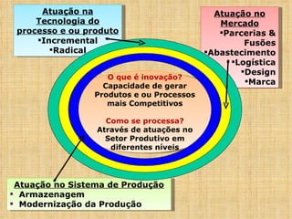 Atuação no Sistema de Produção Armazenagem Modernização da Produção Atuação no Mercado Parcerias & Fusões Abastecimento Logística Design Marca Atuação na Tecnologia do processo e ou produto Incremental Radical O que é inovação? Capacidade de gerar Produtos e ou Processos mais Competitivos Como se processa? Através de atuações no Setor Produtivo em diferentes níveis 