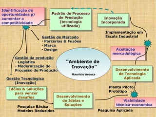 Padrão de Processo de Produção (tecnologia utilizada) Idéias & Soluções para vencer desafios Desenvolvimento de Idéias e Soluções Desenvolvimento de Tecnologia Aplicada Inovação Incorporada Viabilidade técnica-economica Aceitação mercadológica  Identificação de oportunidades p/ aumentar a competitividade Gestão Tecnológica (Inovação) Gestão de Mercado Parcerias & Fusões Marca Design Pesquisa Básica Modelos Reduzidos Pesquisa Aplicada Implementação em Escala Industrial Planta Piloto Protótipo “ Ambiente de  Inovação” Mauricio Arouca Gestão da produção Logística Modernização do Processo de Produção 