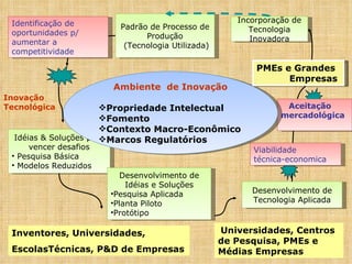 Inventores, Universidades, EscolasTécnicas, P&D de Empresas Padrão de Processo de Produção (Tecnologia Utilizada) Idéias & Soluções para vencer desafios Pesquisa Básica Modelos Reduzidos Desenvolvimento de Idéias e Soluções Pesquisa Aplicada Planta Piloto Protótipo Desenvolvimento de Tecnologia Aplicada Incorporação de Tecnologia Inovadora Viabilidade técnica-economica Aceitação mercadológica  Identificação de oportunidades p/ aumentar a competitividade Inovação Tecnológica Universidades, Centros de Pesquisa, PMEs e Médias Empresas Ambiente   de Inovação Propriedade Intelectual Fomento Contexto Macro-Econômico Marcos Regulatórios PMEs e Grandes Empresas 