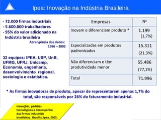 Ipea:  Inovação na Indústria Brasileira - 72.000 firmas industriais - 5.600.000 trabalhadores - 95% do valor adicionado na...