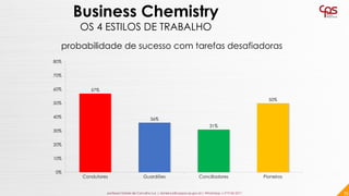 57%
36%
31%
50%
0%
10%
20%
30%
40%
50%
60%
70%
80%
Condutores Guardiões Conciliadores Pioneiros
35
Business Chemistry
OS 4...
