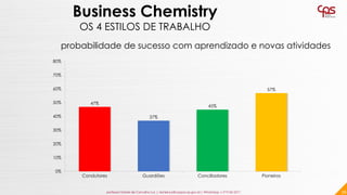 47%
37%
45%
57%
0%
10%
20%
30%
40%
50%
60%
70%
80%
Condutores Guardiões Conciliadores Pioneiros
36
Business Chemistry
OS 4...