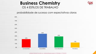 22%
36%
29%
13%
0%
10%
20%
30%
40%
50%
60%
70%
80%
Condutores Guardiões Conciliadores Pioneiros
37
Business Chemistry
OS 4...