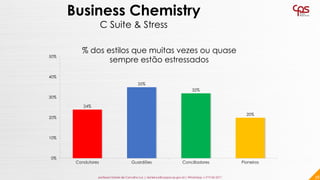24%
35%
32%
20%
0%
10%
20%
30%
40%
50%
Condutores Guardiões Conciliadores Pioneiros
38
Business Chemistry
C Suite & Stress...