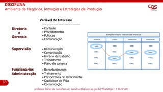33
DISCIPLINA
Ambiente de Negócios, Inovação e Estratégias de Produção
professor Daniel de Carvalho Luz | daniel.luz@cpspo...