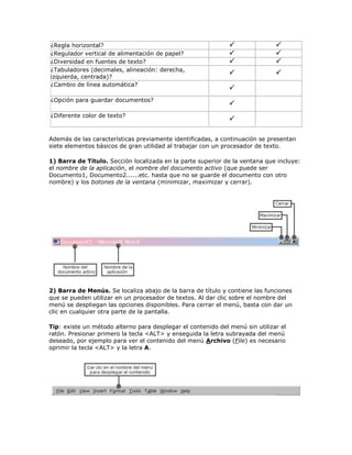 ¿Regla horizontal?
¿Regulador vertical de alimentación de papel?
¿Diversidad en fuentes de texto?
¿Tabuladores (decimales, alineación: derecha,
izquierda, centrada)?
¿Cambio de línea automática?
¿Opción para guardar documentos?
¿Diferente color de texto?

















Además de las características previamente identificadas, a continuación se presentan
siete elementos básicos de gran utilidad al trabajar con un procesador de texto.
1) Barra de Título. Sección localizada en la parte superior de la ventana que incluye:
el nombre de la aplicación, el nombre del documento activo (que puede ser
Documento1, Documento2......etc. hasta que no se guarde el documento con otro
nombre) y los botones de la ventana (minimizar, maximizar y cerrar).

2) Barra de Menús. Se localiza abajo de la barra de título y contiene las funciones
que se pueden utilizar en un procesador de textos. Al dar clic sobre el nombre del
menú se despliegan las opciones disponibles. Para cerrar el menú, basta con dar un
clic en cualquier otra parte de la pantalla.
Tip: existe un método alterno para desplegar el contenido del menú sin utilizar el
ratón. Presionar primero la tecla <ALT> y enseguida la letra subrayada del menú
deseado, por ejemplo para ver el contenido del menú Archivo (File) es necesario
oprimir la tecla <ALT> y la letra A.

 