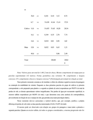 m
36,0 cv 0,101 0,10 3,12 8,74
6,7 vv 31,638 41,64 13,41 37,51
Cultivo 11,0 vv 51,655 51,65 10,20 28,54
16,1 vv 0,349 0,35 2,78 7,74
14,4 vv 0,010 0,01 0,58 1,62
Mata 15,8 vv 0,032 0,03 0,43 1,21
40,6 cv 0,86 2,40
Total 100,00 100,0
0
Nota: Valores para um total de 1.401,2 mm de chuva. Mesmo comprimento de rampa para as
parcelas experimentais (12 metros). Forma geométrica cias vertentes: W, comprimento e largura
convexos; CV, comprimento côncavo e largura convexa (*).Participação percentual em relação ao total.
Num primeiro momento constata-se de imediato o efeito da cobertura vegetal ou mesmo da pastagem
na contenção da estabilidade da vertente. Enquanto as duas primeiras parcelas do grupo de cultivos (a primeira
correspondente a solo preparado para plantio e a segunda ao plantio de arroz) responderam por 99,07% do total de
perdas de solo, as demais apresentaram valores insignificantes. Nas perdas de água por escoamento superficial, os
mesmos talhões responderam por 66,04% do total, o que demonstra uma certa ausência de correspondência,
provavelmenteemfunçãodousoemanejo dosolo,quepermitiuumamaiorpercolaçãorelativa.
Nesse momento deve-se acrescentar a variável declive, que, por exemplo, justifica a própria
diferença de perdas de solo entre as duasparcelasmencionadas (41,64e51,65%dototal).
O mesmo pode ser observado com relação aos grupos de pastagens e mata (entre a primeira e
segunda parcelas). Quanto ao erceiro talhão, de todos os grupos considerados, a mesma progressão não foi
 