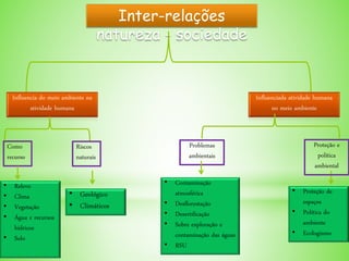 Inter-relações
natureza - sociedade
Influencia do meio ambiente na
atividade humana
Como
recurso
Riscos
naturais
• Relevo
• Clima
• Vegetação
• Água e recursos
hidricos
• Solo
• Geológico
• Climáticos
Influenciada atividade humana
no meio ambiente
Proteção e
política
ambiental
Problemas
ambientais
• Contaminação
atmosférica
• Desflorestação
• Desertificação
• Sobre exploração e
contaminação das águas
• RSU
• Proteção de
espaços
• Política do
ambiente
• Ecologismo
 