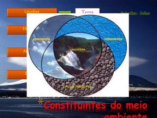 *Constituintes do meio
Litosfera
Hidrosfera
Atmosfera
Biosfera
Terra
Água
Ar
Seres
vivos
Pedrosfera - Pedras
 