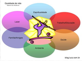 Para se proteger
o ambiente
podemos:
 Reduzir
 Reutiliz
ar
 Restaur
ar
 Reciclar
É o resultado de múltiplos fatores no funcionamento das sociedades
humanas e traduz-se na situação de bem-estar físico, mental e social.
 