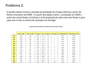 Produção de Energia Eléctrica a partir de fontes renováveis ( GWh)
Hídrica > 10MW Hídrica < 10MW Biomassa Eólica Geotérmica Fotovoltaica Total RENOVÁVEIS Energia Eléctrica TOTAL
1995 7.962 492 988 16 42 1 9.501 33.264
1996 14.207 658 959 21 49 1 15.895 34.520
1997 12.537 638 1.036 38 51 1 14.301 34.207
1998 12.488 566 1.022 89 58 1 14.224 38.984
1999 7.042 589 1.237 122 80 1 9.071 43.287
2000 11.040 675 1.554 168 80 1 13.518 43.764
2001 13.605 770 1.600 256 105 2 16.338 46.509
2002 7.551 706 1.732 362 96 2 10.449 46.107
2003 15.163 891 1.663 496 90 3 18.306 46.852
2004 9.570 577 1.797 816 84 3 12.847 45.105
2005 4.737 381 1.976 1.773 71 3 8.941 46.575
2006 10.633 834 2.001 2.925 85 5 16.483 49.041
2007 9.927 522 2.140 4.037 201 24 16.851 47.253
2008 6.780 516 2.133 5.757 192 41 15.419 45.969
2009 8108 901 2.376 7577 194 160 19.316 50.207
Problema 2.
O quadro abaixo mostra a situação da produção de energia eléctrica a partir de
fontes renováveis até 2009. i) a partir dos dados estime a produção em 2020 a
partir das várias fontes; ii) Calcule a % de produção de cada umas das fontes e para
cada ano e trace o cenário de evolução em Portugal.
 