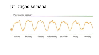 Utilização semanal
 