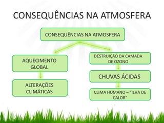 CONSEQUÊNCIAS NA ATMOSFERACONSEQUÊNCIAS NA ATMOSFERADESTRUIÇÃO DA CAMADA DE OZONOAQUECIMENTO GLOBALCHUVAS ÁCIDASALTERAÇÕES CLIMÁTICASCLIMA HUMANO – “ILHA DE CALOR”