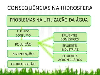 CONSEQUÊNCIAS NA HIDROSFERAPROBLEMAS NA UTILIZAÇÃO DA ÁGUAELEVADO CONSUMOEFLUENTES DOMÉSTICOSPOLUIÇÃOEFLUENTES INDUSTRIAISSALINIZAÇÃOEFLUENTES AGROPECUÁRIOSEUTROFIZAÇÃO