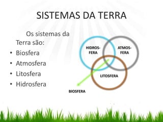 SISTEMAS DA TERRA		Os sistemas da Terra são:BiosferaAtmosferaLitosferaHidrosferaATMOS- FERAHIDROS-FERALITOSFERABIOSFERA