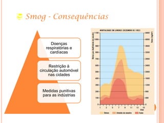  Smog - Consequências
Doenças
respiratórias e
cardíacas
Restrição à
circulação automóvel
nas cidades
Medidas punitivas
para as indústrias
 