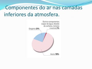 Componentes do ar nas camadas
inferiores da atmosfera.
 