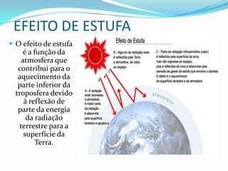 EFEITO DE ESTUFA
 O efeito de estufa
é a função da
atmosfera que
contribui para o
aquecimento da
parte inferior da
troposfera devido
à reflexão de
parte da energia
da radiação
terrestre para a
superfície da
Terra.
 