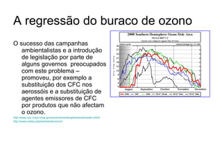 A regressão do buraco de ozono O sucesso das campanhas ambientalistas e a introdução de legislação por parte de alguns governos  preocupados com este problema – promoveu, por exemplo a substituição dos CFC nos aerossóis e a substituição de agentes emissores de CFC por produtos que não afectam o ozono. http://www.cpc.ncep.noaa.gov/products/stratosphere/polar/polar.shtml http://www.meteo.pt/pt/ambiente/ozono/ 