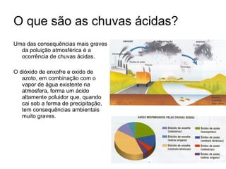 O que são as chuvas ácidas? Uma das consequências mais graves da poluição atmosférica é a ocorrência de chuvas ácidas. O dióxido de enxofre e oxido de azoto, em combinação com o vapor de água existente na atmosfera, forma um ácido altamente poluidor que, quando cai sob a forma de precipitação, tem consequências ambientais muito graves.  