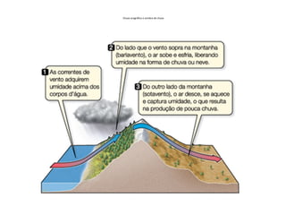 Chuva orográfica e sombra de chuva
 