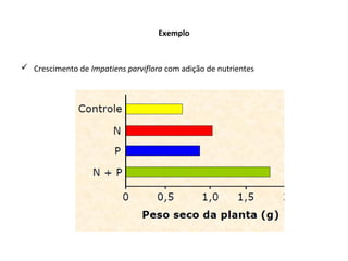 Exemplo
 Crescimento de Impatiens parviflora com adição de nutrientes
 