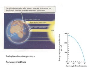 Radiação solar e temperatura
Ângulo de incidência
 