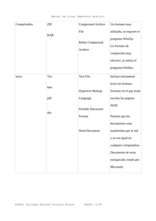 Manual de Linux (Ambiente gráfico)


Comprimidos         ZIP                  Compressed Archive   Un formato muy

                                         File                 utilizado, se requiere el
                    RAR
                                                              programa WinZip.
                                         Rinfar Compressed
                                                              Un formato de
                                         Archive
                                                              compresión muy

                                                              efectivo, se utiliza el

                                                              programa WinRar.

texto               Txt:                 Text File            Incluye únicamente

                                                              texto sin formato.
                    htm
                                         Hypertext Markup     Formato en el que están

                    pdf                  Language.            escritas las paginas

                                                              WEB.
                                         Portable Document
                    doc
                                         Format.              Permite que los

                                                              documentos sean

                                         Word Document.       transferidos por la red

                                                              y se vea igual en

                                                              cualquier computadora.

                                                              Documento de texto

                                                              enriquecido creado por

                                                              Microsoft.




AUTOR: Gallegos Maribel Alvarez Miguel          GRUPO: 117B
 