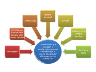 Los materiales que
favorecen el
constante intercambio
y reflexión con el
sistema de escritura y
el lenguaje escrito
pueden ser:
Abecedario
Carteles con
los días de la
semana y los
meses del año
Almanaques
Horario
semanal
Rótulos
Carteles con el
propio
nombre
Biblioteca
aúlica
 