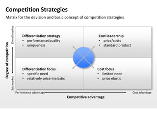Competition Strategies
 Matrix for the devision and basic concept of competition strategies
                        Overall market




                                             Differentiation strategy                        Cost leadership
                                             • performance/quality                           • price/costs
Degree of competition




                                             • uniqueness                                    • standard product




                                             Differentiation focus                           Cost focus
                                             • specific need                                 • limited need
                                             • relatively price-inelastic                    • price elastic
                        Sub-market




                                         Performance advantage                                                    Cost advantage
                                                                            Competitive advantage
 