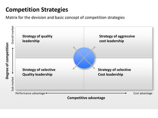 Competition Strategies
 Matrix for the devision and basic concept of competition strategies
                        Overall market




                                             Strategy of quality                      Strategy of aggressive
                                             leadership                               cost leadership
Degree of competition




                                             Strategy of selective                    Strategy of selective
                                             Quality leadership                       Cost leadership
                        Sub-market




                                         Performance advantage                                                Cost advantage
                                                                     Competitive advantage
 