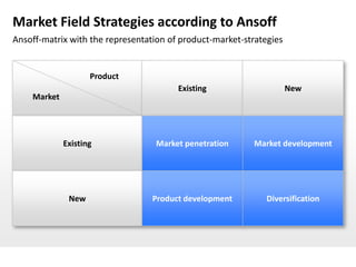 Market Field Strategies according to Ansoff
Ansoff-matrix with the representation of product-market-strategies


                    Product
                                        Existing                     New
    Market




             Existing              Market penetration     Market development




              New                 Product development         Diversification
 