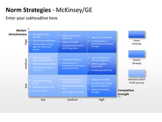 Norm Strategies - McKinsey/GE
Enter your subheadline here

       Market-
 attractiveness          Specializing in few
                                                         Fight for the market
                          strength                                                       Maximum investments
                                                          leadership
             high



                         Overcoming weaknesses                                          Concentration on                     Invest
                                                         Usage of strength
                         Retreat when missing                                            preservation of existing            Develop
                                                         Strengthening of poorly         strength
                          signs for continuous
                                                          performing areas
                          growth


                         Search for low risk                                            High investments in
                                                         Defending of position
             medium




                          expansion possibilities                                         attractive segment                  Devest
                         Minimizing of investments      Concentration of               Defense against                     Develop
                                                          investments of attractive       competitors
                         Rationalizing of internal       and low risk areas
                          processes                                                      Increasing productivity



                                                         Defense of position in         Realization of profit            Selective action
                         Sales with increasing
                                                          most profitable area           Concentration of most             Profit priority
                          profits
             low




                                                         Improvement of product          attractive segments
                         Reduction of fixed costs
                                                          line                           Defense of existing
                         No investments
                                                         Minimizing investments          strength
                                                                                                                     Competitive
                                                                                                                     strength
                                   low                         medium                             high
 