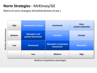 Norm Strategies - McKinsey/GE
Matrix of norm strategies (threefold division of axis )



                                                                                       Keep
                         High    Investment or retreat        Investment
                                                                                  market leadership
Market attractiveness




                                    Absorption and
                        Medium                                 Transition             Growth
                                  gradual divestment


                                                         Absorption and gradual
                         Low         Divestment                                      Absorption
                                                              divestment


                                         Low                    Medium                  High

                                            Relative competitive advantages
 