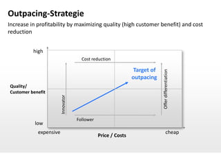 Outpacing-Strategie
Increase in profitability by maximizing quality (high customer benefit) and cost
reduction


          high
                                      Cost reduction

                                                                Target of




                                                                            Offer differentiation
                                                               outpacing
Quality/
Customer benefit
                        Innovator




                                    Follower
           low
            expensive                                                               cheap
                                               Price / Costs
 