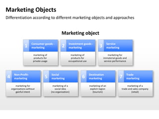 Marketing Objects
Differentiation according to different marketing objects and approaches


                                                Marketing object
                      Consumer goods -                 Investment goods -                   Service
                1     marketing                  2     marketing                   3        marketing

                       marketing of                      marketing of                      marketing for
                       products for                      products for                  immaterial goods and
                       private usage                   occupational use                 service performance




      Non-Profit-                      Social                             Destination                       Trade
4     marketing                  5     marketing                   6      marketing                     7   marketing

        marketing for                   marketing of a                    marketing of an                    marketing of a
    organizations without                 social idea                     explicit region               trade and sales company
        gainful intent                 (no organization)                    (tourism)                            (retail)
 