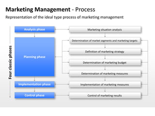 Marketing Management - Process
Representation of the ideal type process of marketing management

                          Analysis phase                  Marketing situation analysis


                                              Determination of market segments and marketing targets
 Four classic phases




                                                        Definition of marketing strategy
                          Planning phase
                                                       Determination of marketing budget


                                                     Determination of marketing measures


                       Implementation phase          Implementation of marketing measures


                          Control phase                   Control of marketing results
 