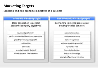 Marketing Targets
Economic and non-economic objectives of a business

         Economic marketing targets                Non-economic marketing targets
       Close connection to general               Connecting to mental processes of
      economic company objectives                   buyer (purchase behavior)

              revenue / profitability                     customer retention
    profit contribution / Return-on-Investment           customer satisfaction
          growth (revenue/sales/profit)                    name recognition
                   rationalizing                      attitude (image / sympathie)
                    capacities                              repurchase rate
            security (risk distribution)                  level of distribution
          market position /market share                  effects of knowledge
                                                     strength of purchase intention
 