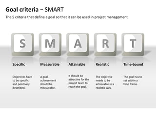 Goal criteria − SMART
The 5 criteria that define a goal so that it can be used in project management




    Specific     ...