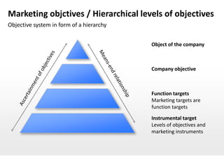 Marketing objctives / Hierarchical levels of objectives
Objective system in form of a hierarchy


                                          Object of the company



                                          Company objective



                                          Function targets
                                          Marketing targets are
                                          function targets
                                          Instrumental target
                                          Levels of objectives and
                                          marketing instruments
 