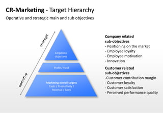 CR-Marketing - Target Hierarchy
Operative and strategic main and sub objectives



                                                  Company related
                                                  sub-objectives
                                                  - Positioning on the market
                            Corporate
                                                  - Employee loyalty
                            objectives            - Employee motivation
                                                  - Innovation
                           Profit / Yield         Customer related
                                                  sub-objectives
                                                  -Customer contribution margin
                     Marketing overall targets    - Customer loyalty
                      Costs / Productivity /
                         Revenue / Sales
                                                  - Customer satisfaction
                                                  - Perceived performance quality
 