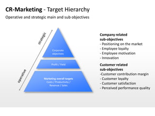 CR-Marketing - Target Hierarchy
Operative and strategic main and sub objectives



                                       ...