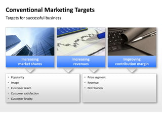 Conventional Marketing Targets
Targets for successful business




         Increasing               Increasing                   Improving
        market shares              revenues               contribution margin


  Popularity                            Price segment
  Image                                 Revenue
  Customer reach                        Distribution
  Customer satisfaction
  Customer loyalty
 