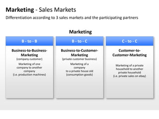 Marketing - Sales Markets
Differentiation according to 3 sales markets and the participating partners


                                      Marketing
          B - to - B                    B - to - C                    C - to - C

   Business-to-Business-         Business-to-Customer-            Customer-to-
        Marketing                      Marketing               Customer-Marketing
      (company customer)         (private customer business)
          Marketing of one             Marketing of a             Marketing of a private
        company to another                company                 household to another
              company              to a private house old           private household
    (i.e. production machines)     (consumption goods)         (i.e. private sales on ebay)
 
