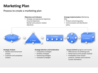 Marketing Plan
Process to create a marketing plan

                            Objectives and Indicators                              Strategy Implementation (Marketing
                            • Strategic and operational objectives                 Mix)
                              Financial objectives                                 • Product and pricing policy
                              Market-and customer-related                          • Communication and distribution
                              objectives                                              policy




                                                                     3. Strategy
      1. Analysis                                                                         4. Mix              5. Control
                                    2. Target




Strategic Analysis                         Strategy Selection and Combination         Success Control (progress and results)
• Market and environment                   • Competitive strategies                   • Effectiveness of marketing tools
   analysis                                • Portfolio strategies                     • Performance of the people involved
• Customer and competitor                  • Positioning strategies                   • Profitability of the chosen
   analysis                                • Innovation strategies                      products, markets and (customer
                                                                                        success estimation)
 