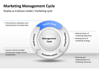 Marketing Management Cycle
Display as 4 phases model / marketing cycle



 Procurement, evaluation and
  interpretation of market data



                                                Determination of
                                                 marketing objectives
                                  Management    Development of
                                     Cycle       marketing strategy



 Success control of target
  achievement (target-actual-
  comparison)
                                                Planning and
                                                 implementation of
                                                 marketing measures
 