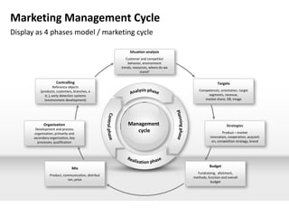 Marketing Management Cycle
Display as 4 phases model / marketing cycle

                                                          Situation analysis
                                                        Customer and competitor
                                                         behavior, environment
                                                     trends, resources, where do we
                                                                 stand?

                     Controlling                                                                     Targets
                     Reference objects
           (products, customers, branches, e                                             Competences, orientation, target
              tc.), early detection systems                                                   segments, revenue,
              (environment development)                                                     market share, DB, image




             Organization                                Management                                         Strategies
        Development and process
       organization, primarily and
                                                            cycle                                        Product – market
       secondary organization, key                                                               innovation, cooperation, acquisiti
         processes, qualification                                                                 on, competition strategy, brand




                                                                                                Budget
                               Mix
                                                                                        Fundraising, allotment,
                 Product, communication, distribut
                                                                                      methods, function and overall
                             ion, price
                                                                                                 budget
 